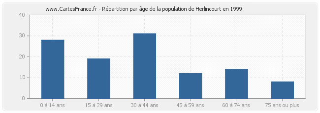 Répartition par âge de la population de Herlincourt en 1999