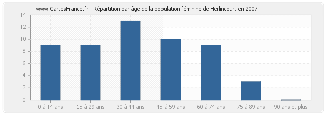 Répartition par âge de la population féminine de Herlincourt en 2007