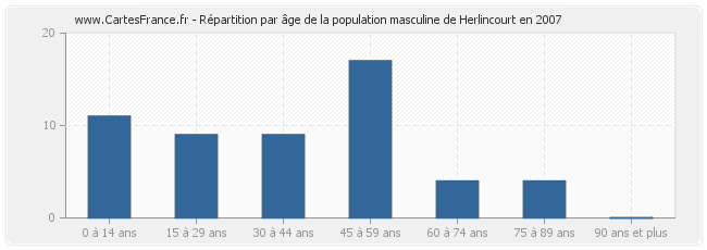 Répartition par âge de la population masculine de Herlincourt en 2007