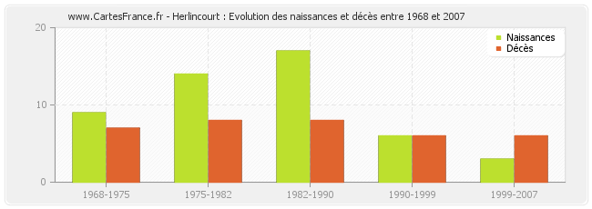 Herlincourt : Evolution des naissances et décès entre 1968 et 2007