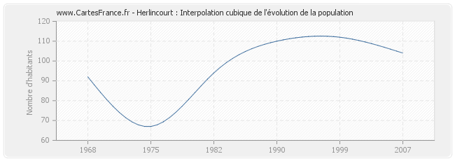 Herlincourt : Interpolation cubique de l'évolution de la population