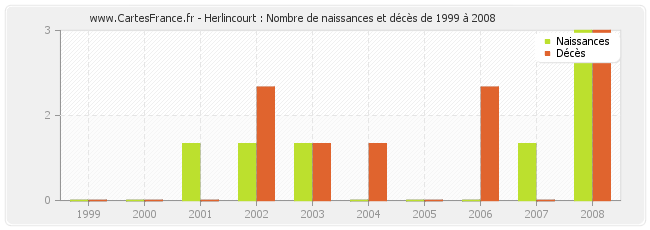 Herlincourt : Nombre de naissances et décès de 1999 à 2008