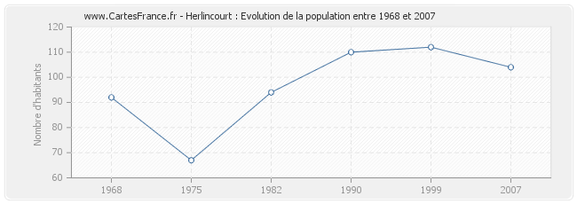 Population Herlincourt