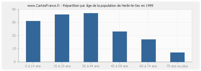 Répartition par âge de la population de Herlin-le-Sec en 1999