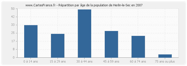 Répartition par âge de la population de Herlin-le-Sec en 2007