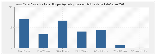 Répartition par âge de la population féminine de Herlin-le-Sec en 2007