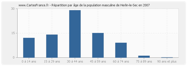 Répartition par âge de la population masculine de Herlin-le-Sec en 2007