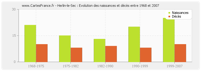 Herlin-le-Sec : Evolution des naissances et décès entre 1968 et 2007