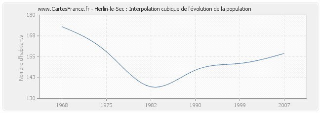Herlin-le-Sec : Interpolation cubique de l'évolution de la population