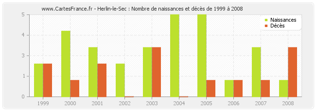 Herlin-le-Sec : Nombre de naissances et décès de 1999 à 2008