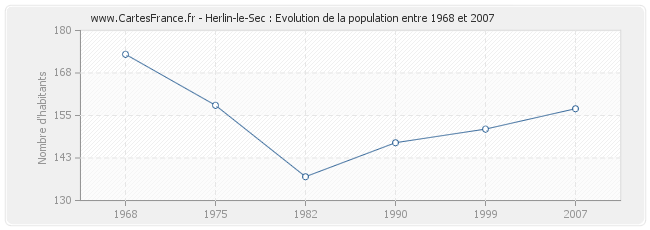 Population Herlin-le-Sec