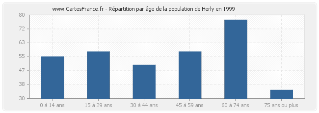 Répartition par âge de la population de Herly en 1999
