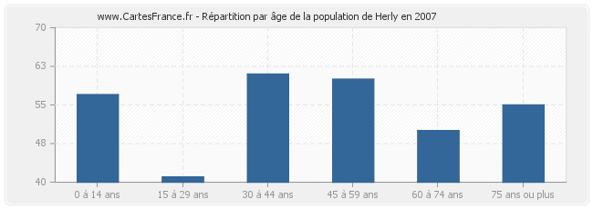 Répartition par âge de la population de Herly en 2007