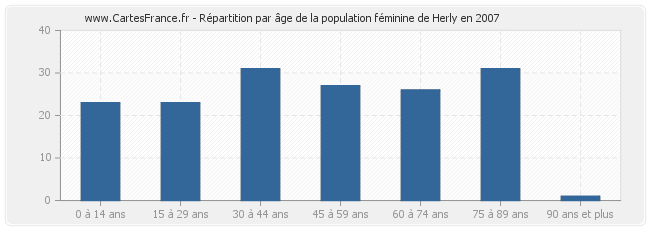 Répartition par âge de la population féminine de Herly en 2007