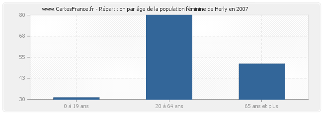 Répartition par âge de la population féminine de Herly en 2007