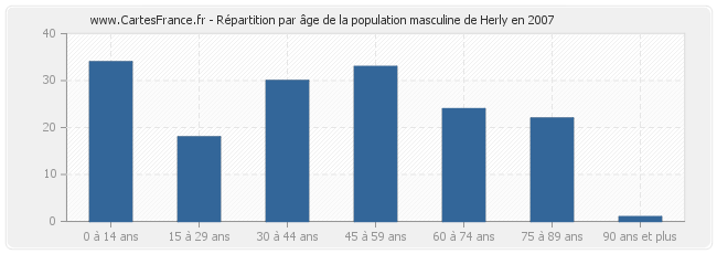 Répartition par âge de la population masculine de Herly en 2007