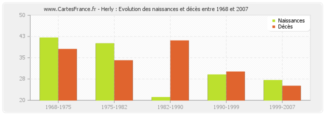 Herly : Evolution des naissances et décès entre 1968 et 2007