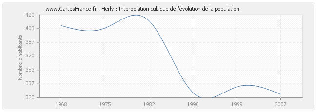 Herly : Interpolation cubique de l'évolution de la population