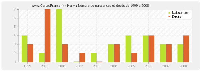 Herly : Nombre de naissances et décès de 1999 à 2008