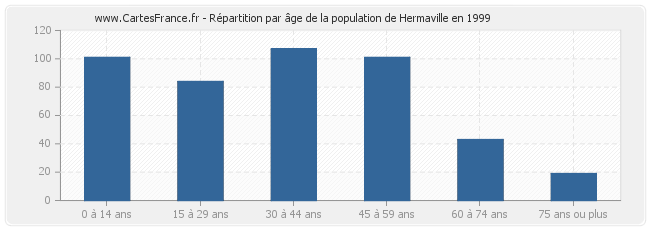 Répartition par âge de la population de Hermaville en 1999