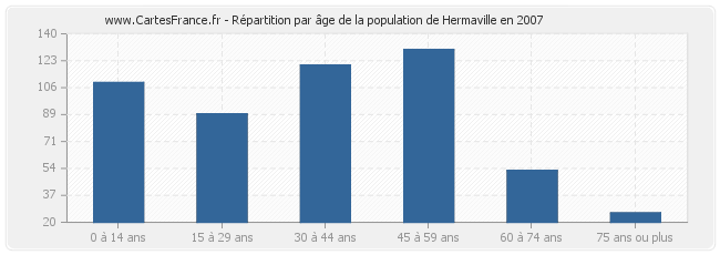Répartition par âge de la population de Hermaville en 2007