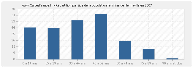 Répartition par âge de la population féminine de Hermaville en 2007