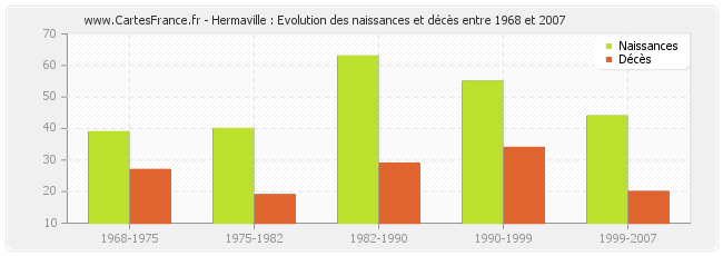 Hermaville : Evolution des naissances et décès entre 1968 et 2007