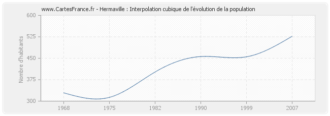 Hermaville : Interpolation cubique de l'évolution de la population