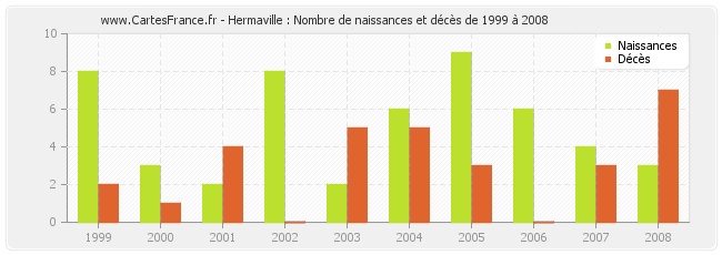 Hermaville : Nombre de naissances et décès de 1999 à 2008