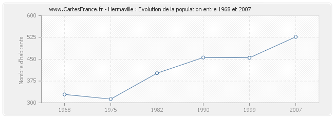 Population Hermaville