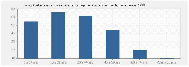 Répartition par âge de la population de Hermelinghen en 1999