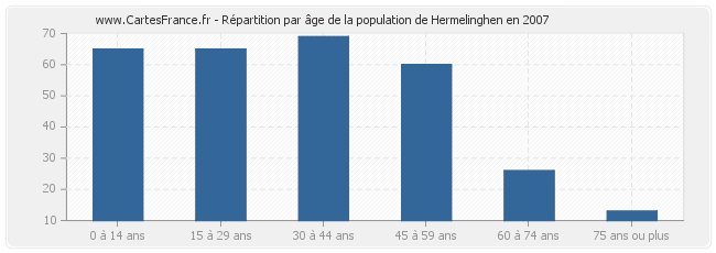 Répartition par âge de la population de Hermelinghen en 2007
