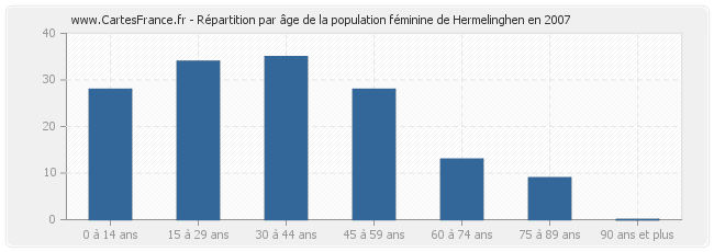 Répartition par âge de la population féminine de Hermelinghen en 2007