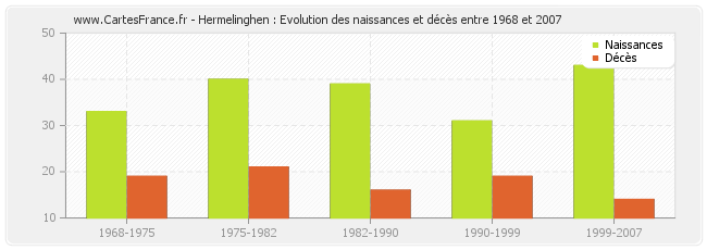 Hermelinghen : Evolution des naissances et décès entre 1968 et 2007