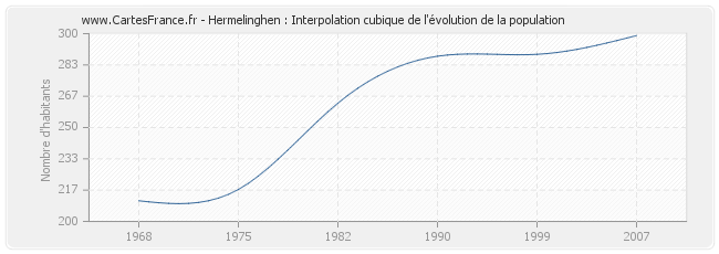 Hermelinghen : Interpolation cubique de l'évolution de la population