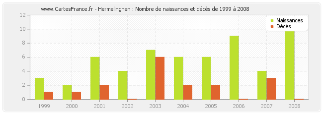 Hermelinghen : Nombre de naissances et décès de 1999 à 2008