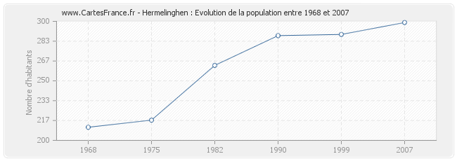 Population Hermelinghen