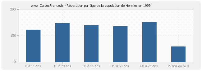 Répartition par âge de la population de Hermies en 1999