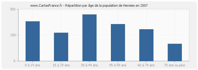 Répartition par âge de la population de Hermies en 2007