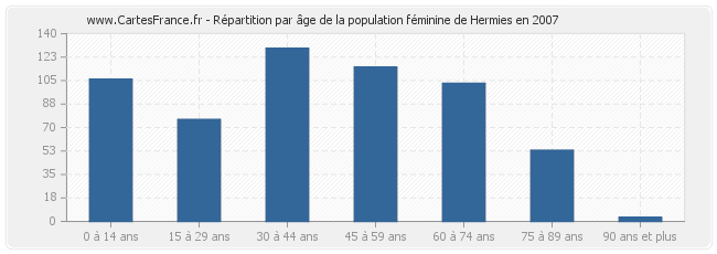 Répartition par âge de la population féminine de Hermies en 2007