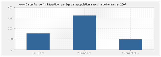 Répartition par âge de la population masculine de Hermies en 2007