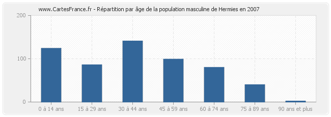 Répartition par âge de la population masculine de Hermies en 2007