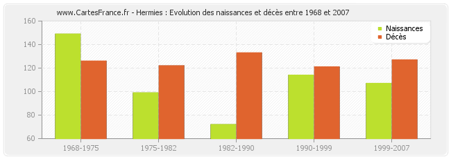 Hermies : Evolution des naissances et décès entre 1968 et 2007