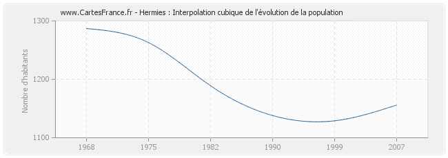 Hermies : Interpolation cubique de l'évolution de la population
