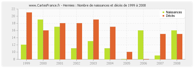 Hermies : Nombre de naissances et décès de 1999 à 2008