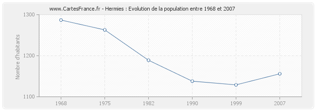 Population Hermies
