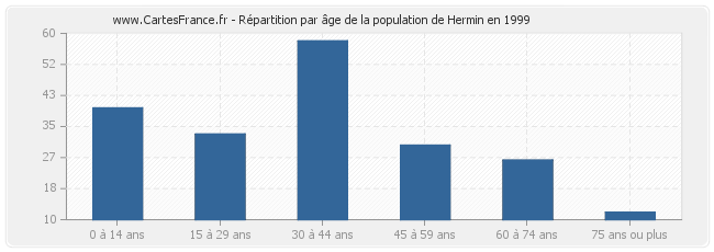 Répartition par âge de la population de Hermin en 1999
