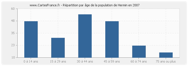 Répartition par âge de la population de Hermin en 2007