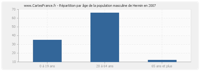 Répartition par âge de la population masculine de Hermin en 2007