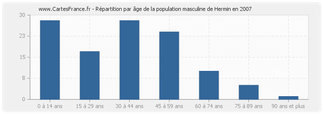 Répartition par âge de la population masculine de Hermin en 2007